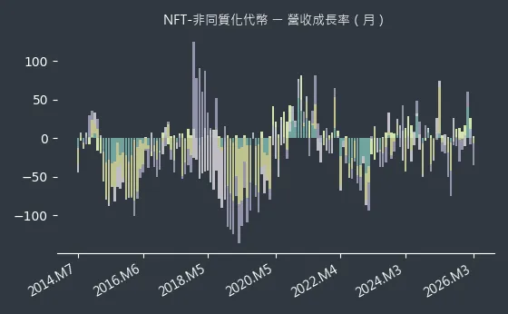 NFT-非同質化代幣 營收成長率