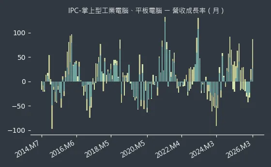 IPC-掌上型工業電腦、平板電腦 營收成長率