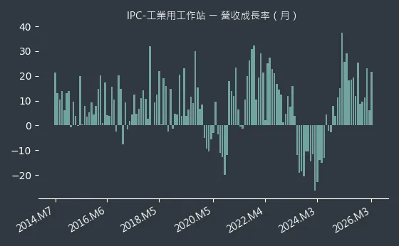IPC-工業用工作站 營收成長率