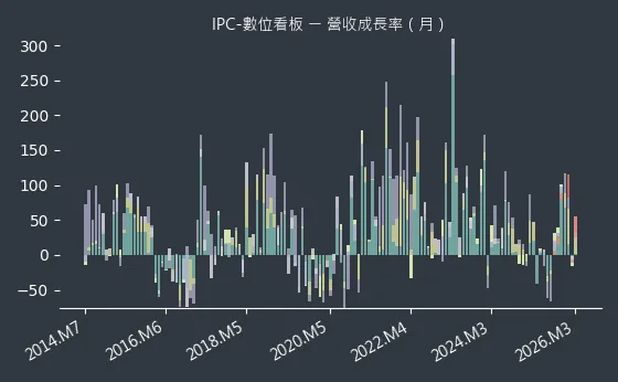 IPC-數位看板 營收成長率
