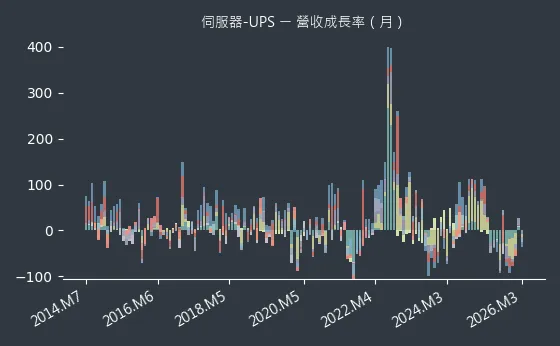 伺服器-UPS 營收成長率