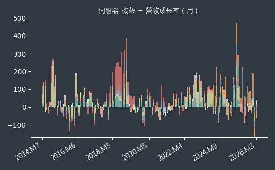 伺服器-機殼 營收成長率