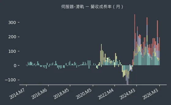 伺服器-滑軌 營收成長率
