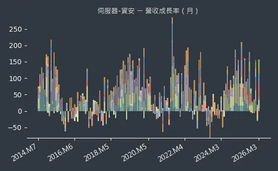 伺服器-資安 營收成長率