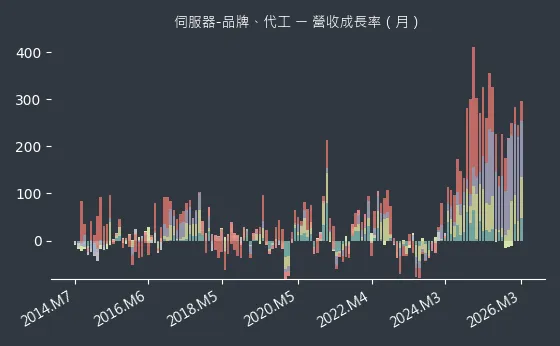 伺服器-品牌、代工 營收成長率