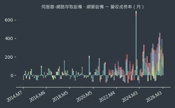 伺服器-網路存取設備、網管設備 營收成長率