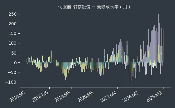 伺服器-儲存設備 營收成長率