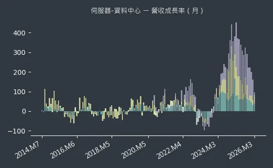 伺服器-資料中心 營收成長率