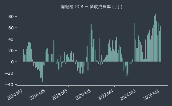 伺服器-PCB 營收成長率