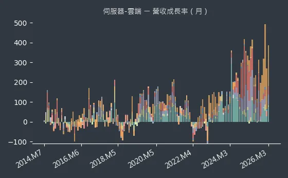 伺服器-雲端 營收成長率