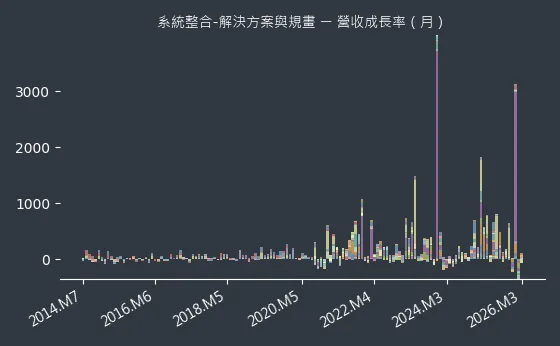系統整合-解決方案與規畫 營收成長率