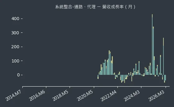系統整合-通路、代理 營收成長率