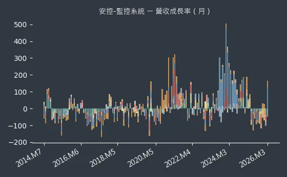 安控-監控系統 營收成長率