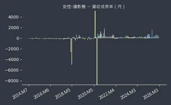 安控-攝影機 營收成長率