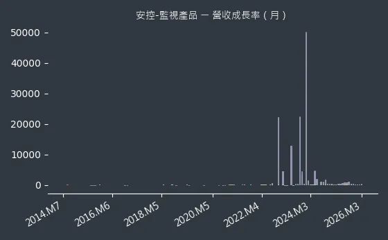 安控-監視產品 營收成長率