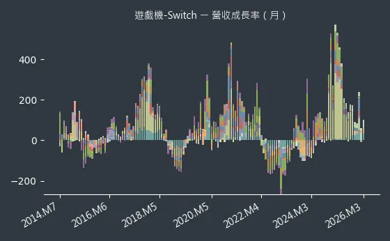 遊戲機-Switch 營收成長率