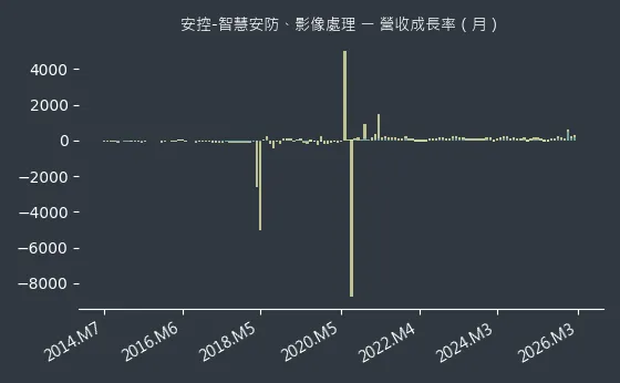安控-智慧安防、影像處理 營收成長率