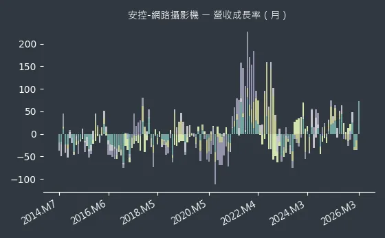 安控-網路攝影機 營收成長率