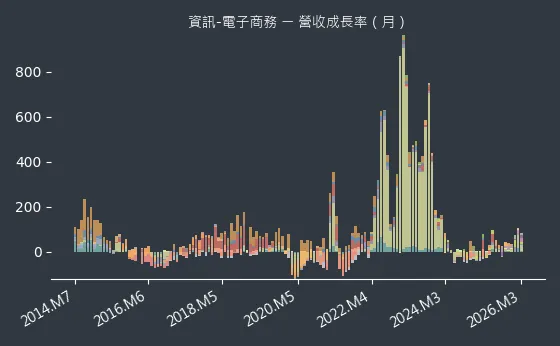 資訊-電子商務 營收成長率