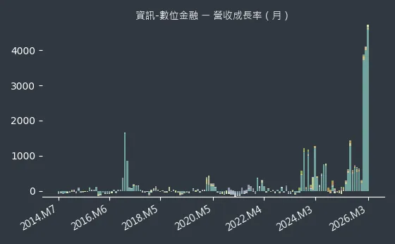 資訊-數位金融 營收成長率