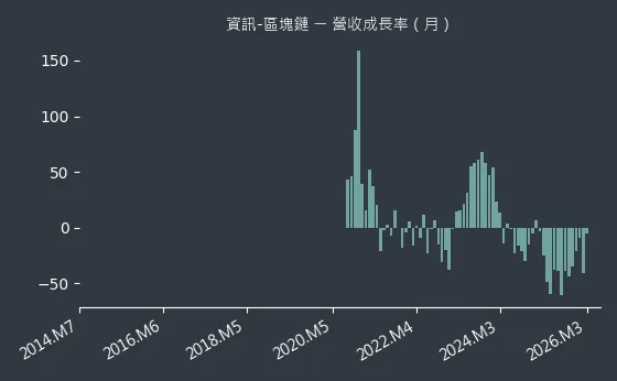 資訊-區塊鏈 營收成長率