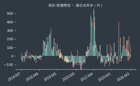 資訊-軟體開發 營收成長率