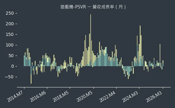 遊戲機-PSVR 營收成長率