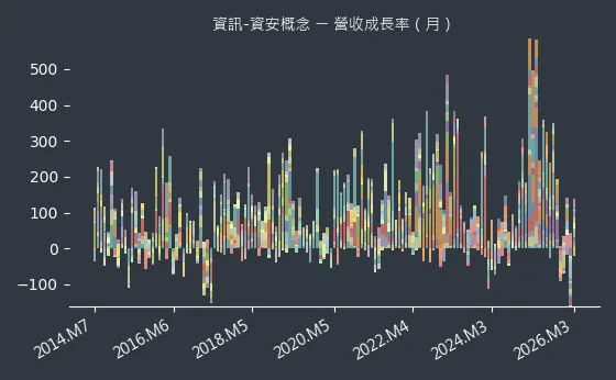 資訊-資安概念 營收成長率