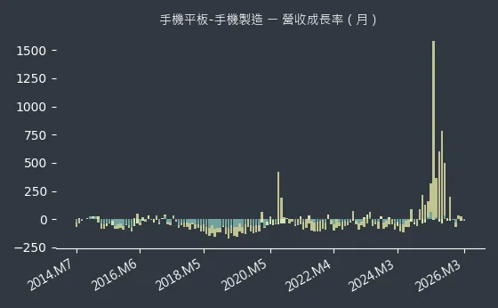 手機平板-手機製造 營收成長率