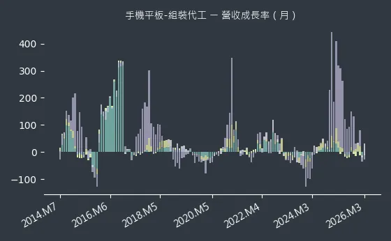 手機平板-組裝代工 營收成長率
