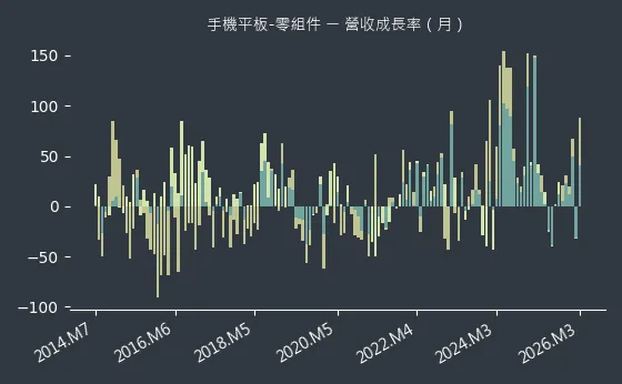 手機平板-零組件 營收成長率