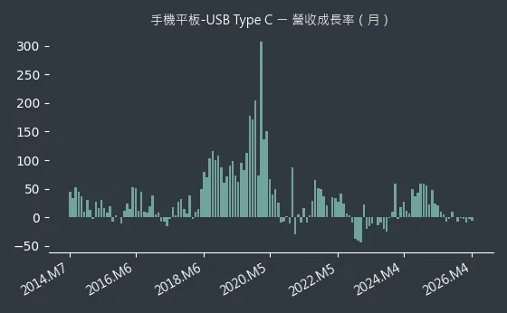 手機平板-USB Type C 營收成長率