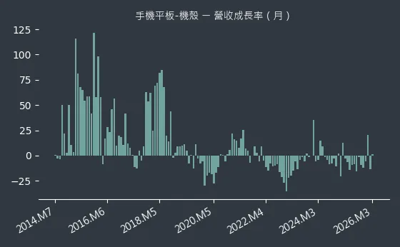 手機平板-機殼 營收成長率