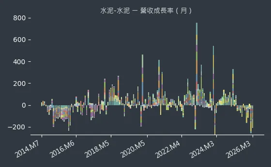 水泥-水泥 營收成長率