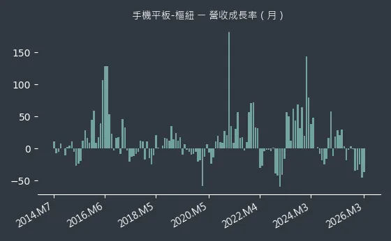手機平板-樞紐 營收成長率