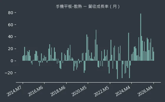 手機平板-散熱 營收成長率