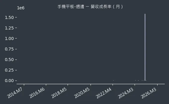 手機平板-週邊 營收成長率