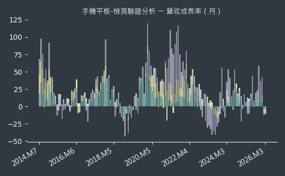 手機平板-檢測驗證分析 營收成長率