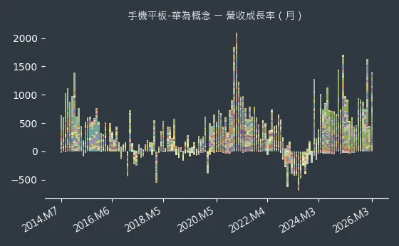 手機平板-華為概念 營收成長率