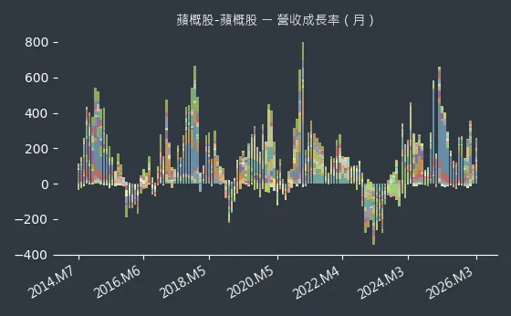 蘋概股-蘋概股 營收成長率