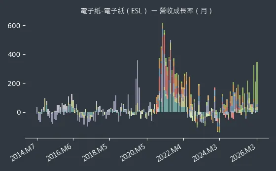 電子紙-電子紙（ESL） 營收成長率