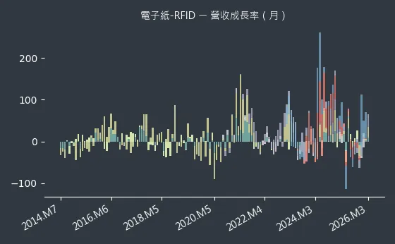 電子紙-RFID 營收成長率