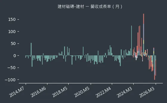 建材磁磚-建材 營收成長率