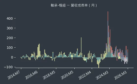 軸承-樞紐 營收成長率