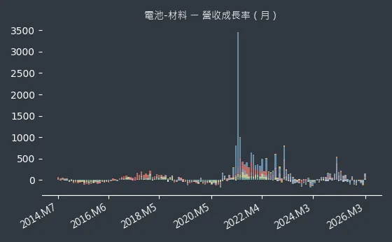 電池-材料 營收成長率