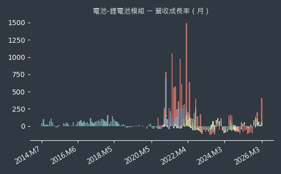 電池-鋰電池模組 營收成長率