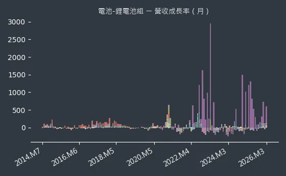 電池-鋰電池組 營收成長率