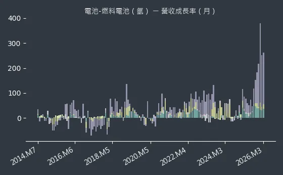 電池-燃料電池（氫） 營收成長率