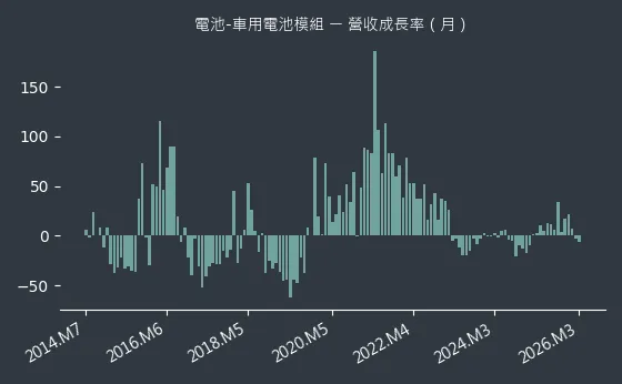 電池-車用電池模組 營收成長率