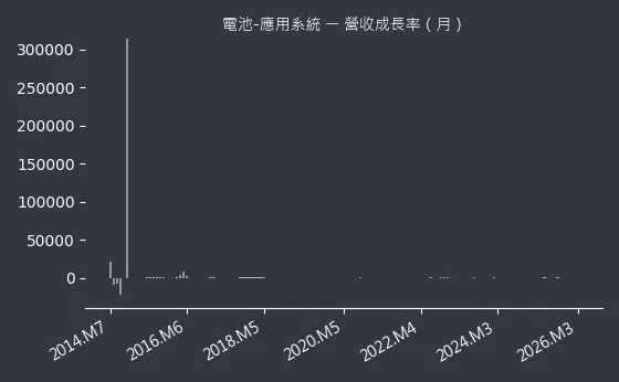 電池-應用系統 營收成長率